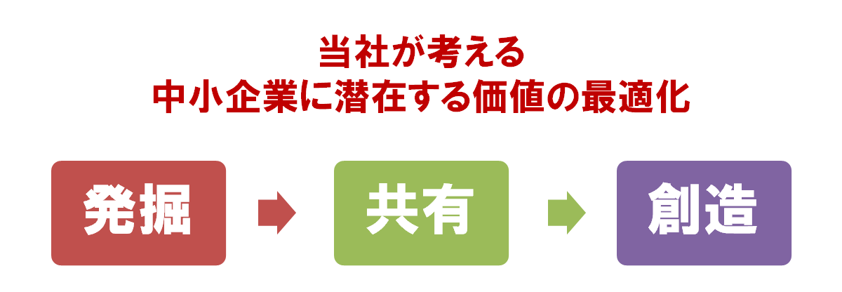 当社が考える中小企業の潜在価値の最適化。価値の発掘・共有・創造