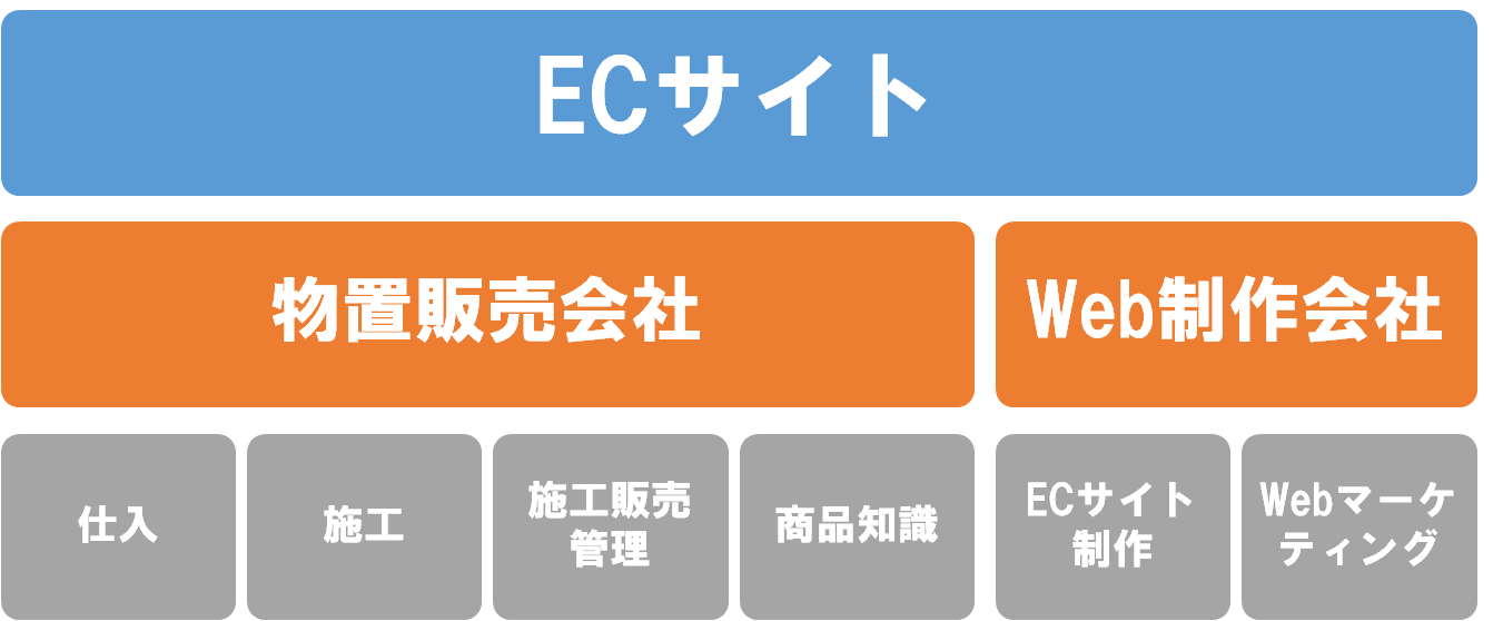 物置販売会社とWeb制作会社の価値分析画像