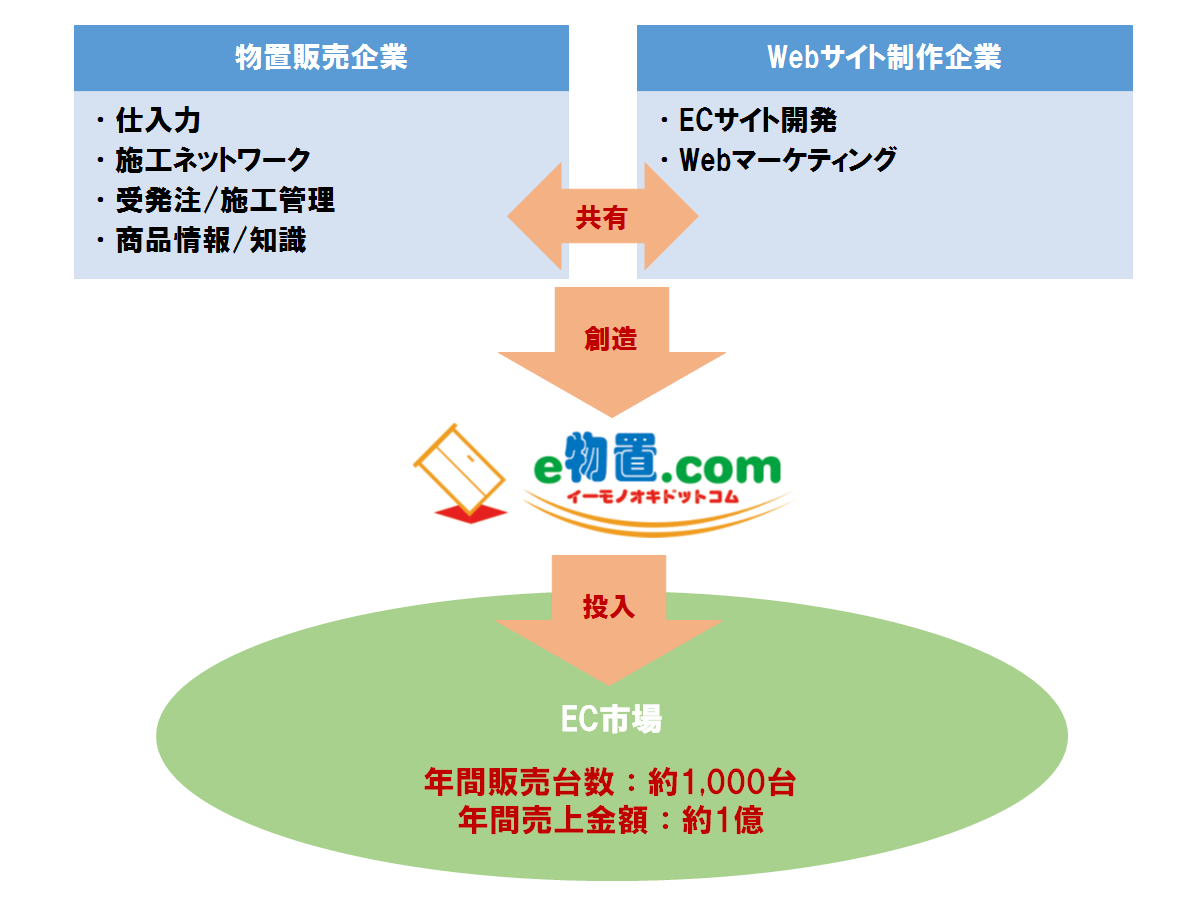 既存価値を発掘し共有し創造する事でEC市場での成功を説明図