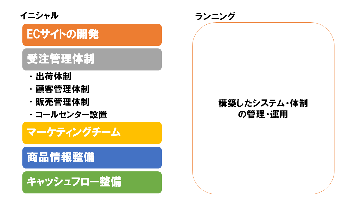 ECサイトを始めるのに必要な体制及びコスト。ECサイトの開発、受注管理体制、マーケティングチーム、商品情報整備、キャッシュフロー整備のイニシャルとランニングが必要